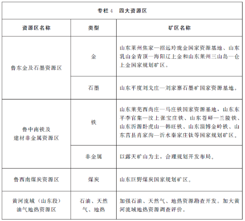 山東自然資源十四五規(guī)劃出爐，將加快綠色礦山建設(shè)步伐 　　