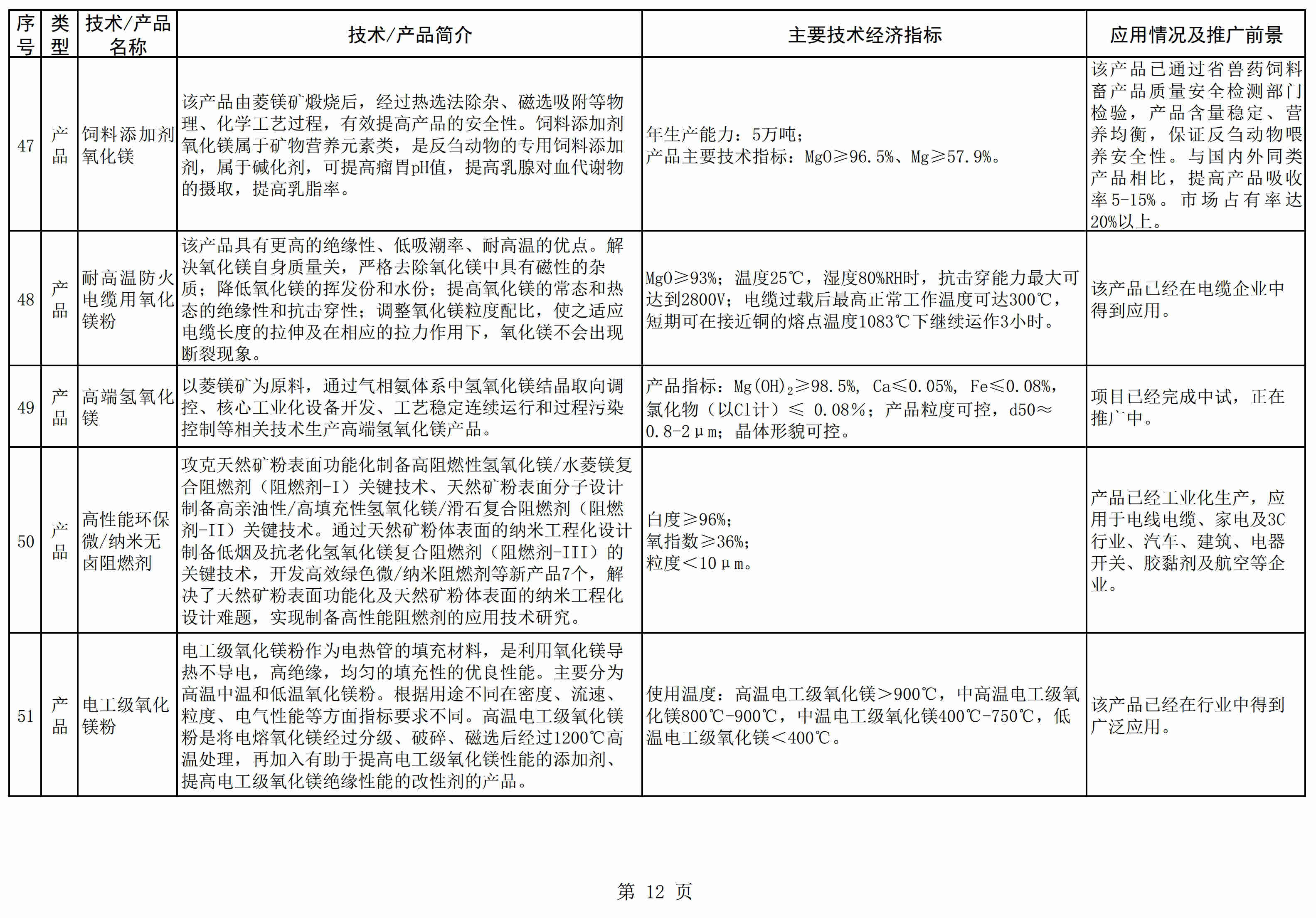 遼寧發(fā)布《菱鎂產(chǎn)業(yè)鼓勵推廣應(yīng)用的技術(shù)及產(chǎn)品目錄（2021年本）》 　　