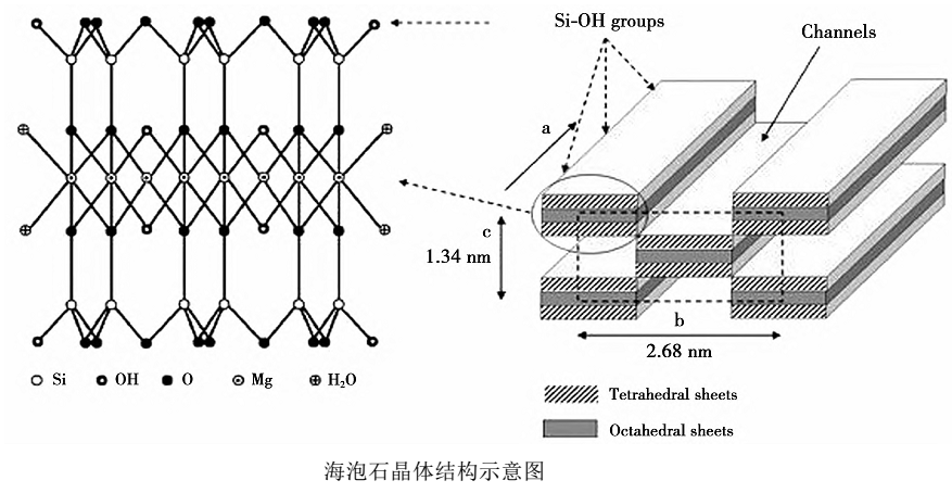 海泡石礦物生態(tài)環(huán)境功能材料及應(yīng)用研究進(jìn)展 　　