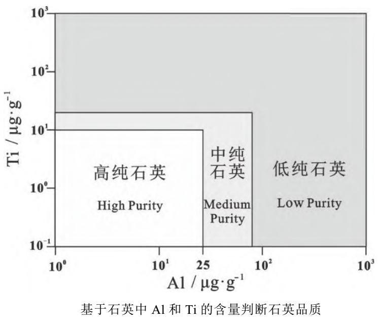 高純石英質(zhì)量分類及工業(yè)標(biāo)準(zhǔn) 　　