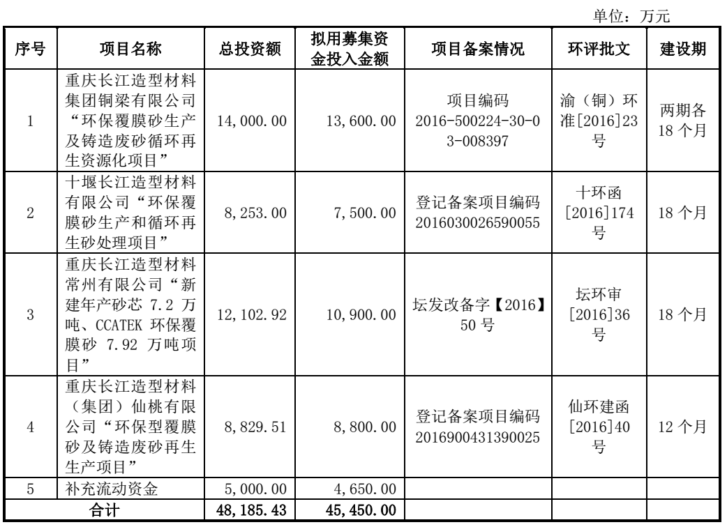 長江材料擬募資4.55億元建多個(gè)覆膜砂項(xiàng)目 　　 　　 　　