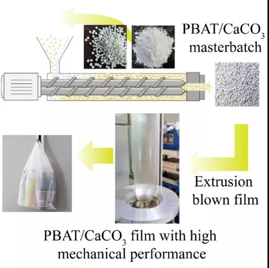 粉體表面改性是解決團(tuán)聚和不相容問(wèn)題的最有效方法之一，而鈦酸酯和硅烷是應(yīng)用最廣泛的偶聯(lián)劑，根據(jù)反應(yīng)機(jī)理，鈦酸鹽是不需要水縮合的質(zhì)子反應(yīng)物，硅烷是需要水縮合的羥基反應(yīng)物。當(dāng)碳酸鈣的表面與可降解聚酯（例如聚對(duì)苯二甲酸/己二酸丁二醇酯PBAT）結(jié)合時(shí)，更適合用硅烷偶聯(lián)劑改性。這是因?yàn)楣柩跬槟芘cCaCO3和PBAT表面殘留的水分子發(fā)生反應(yīng)，減緩分子鏈的降解速度。