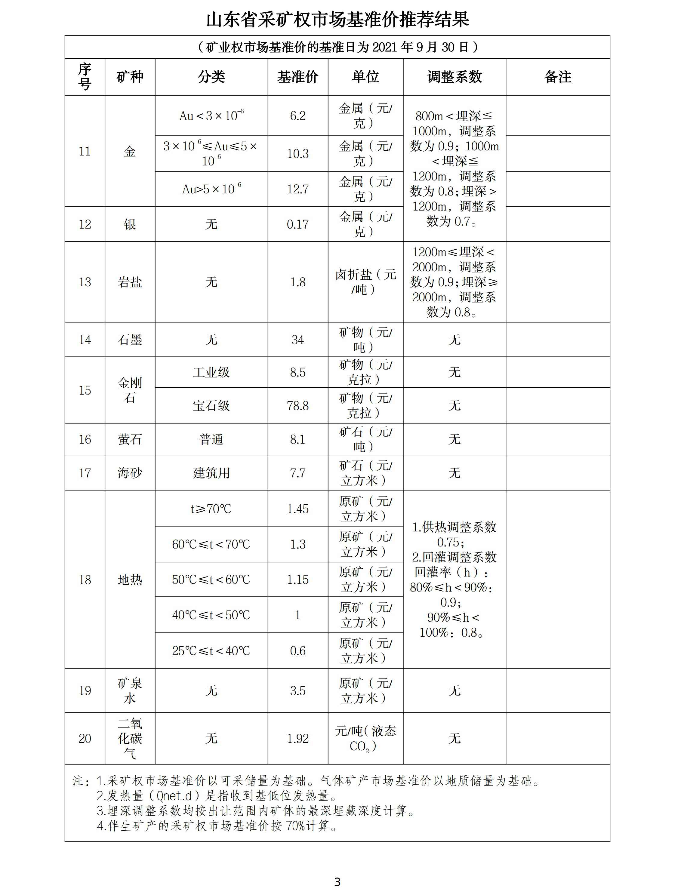 山東調(diào)整石墨、螢石、海砂等20種礦業(yè)權(quán)市場基準(zhǔn)價/基準(zhǔn)率