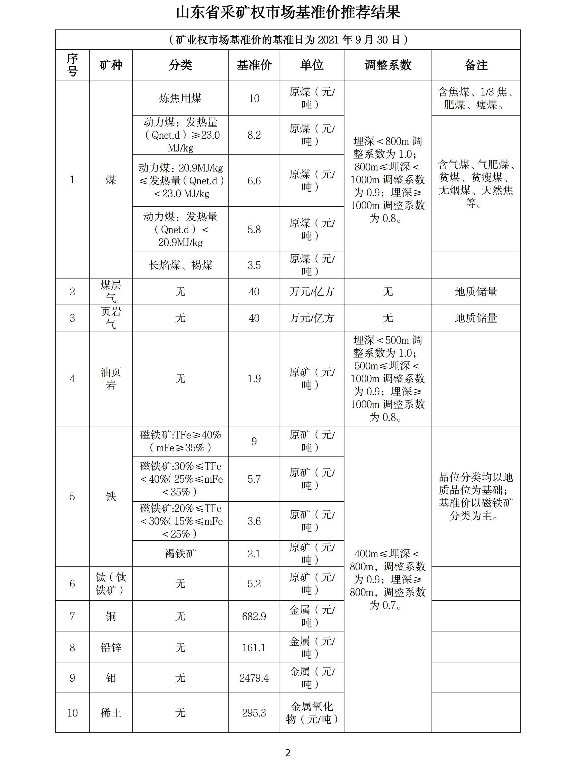山東調(diào)整石墨、螢石、海砂等20種礦業(yè)權(quán)市場基準(zhǔn)價/基準(zhǔn)率