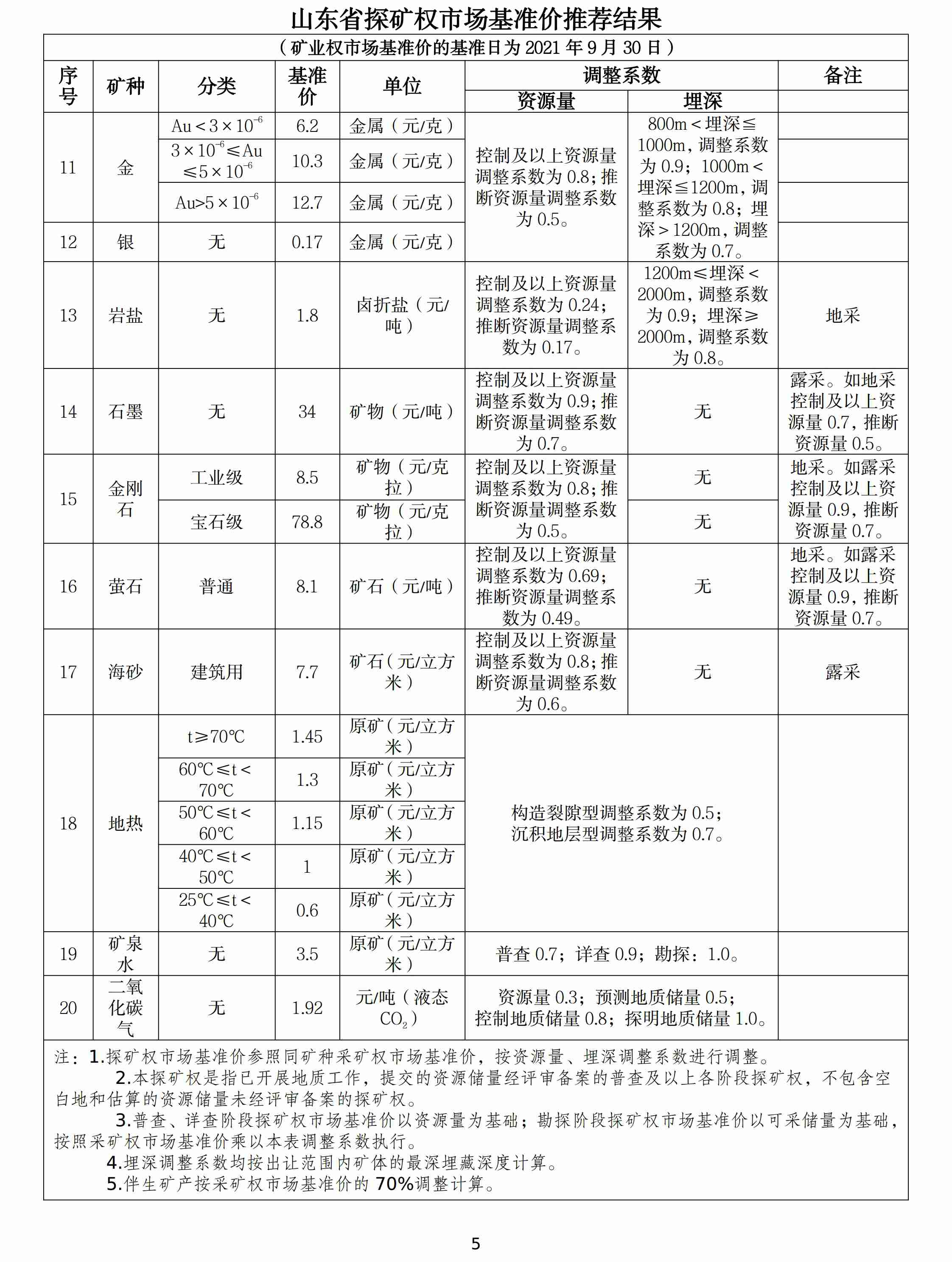 山東調(diào)整石墨、螢石、海砂等20種礦業(yè)權(quán)市場基準(zhǔn)價/基準(zhǔn)率