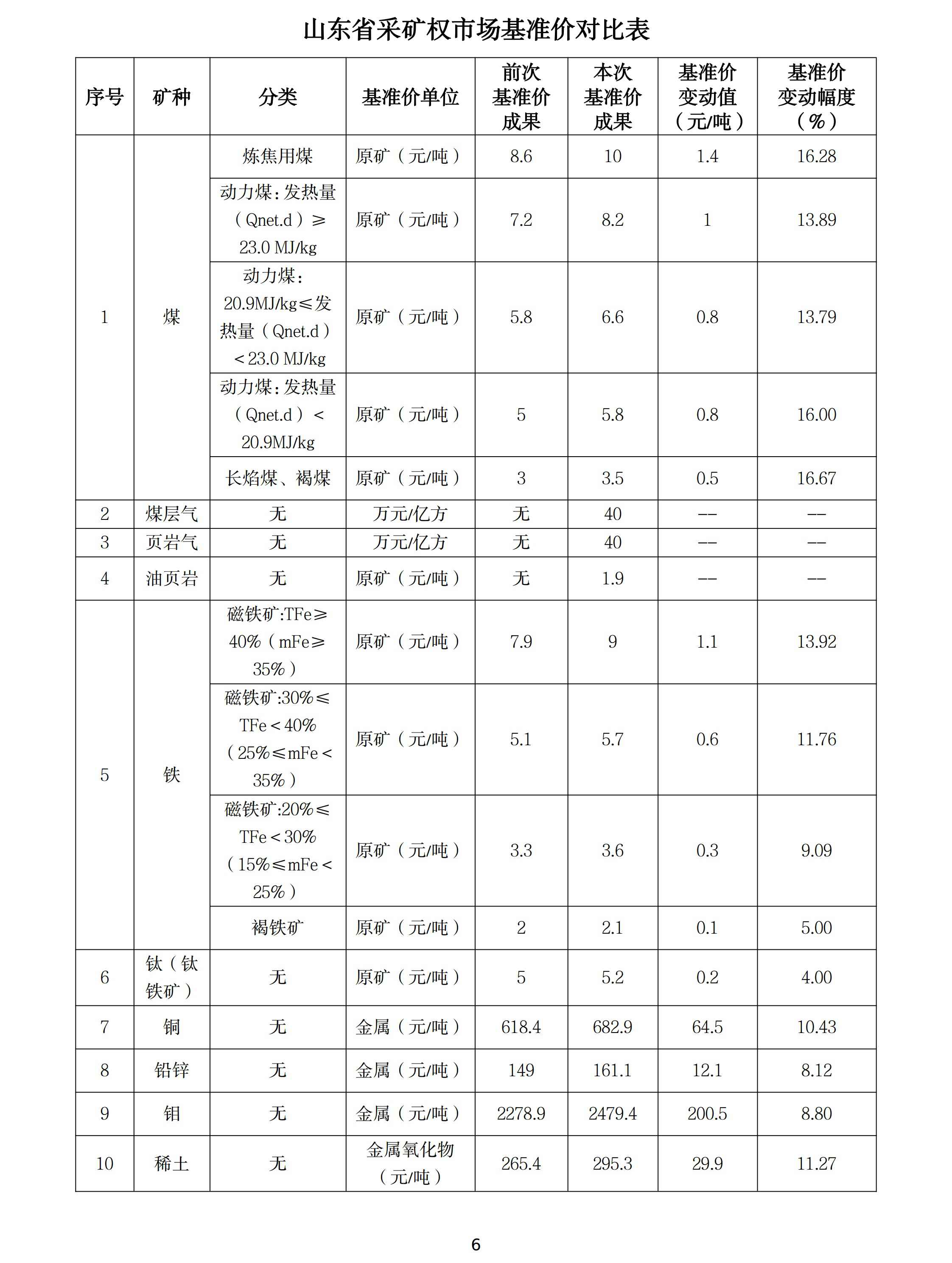 山東調(diào)整石墨、螢石、海砂等20種礦業(yè)權(quán)市場基準(zhǔn)價/基準(zhǔn)率