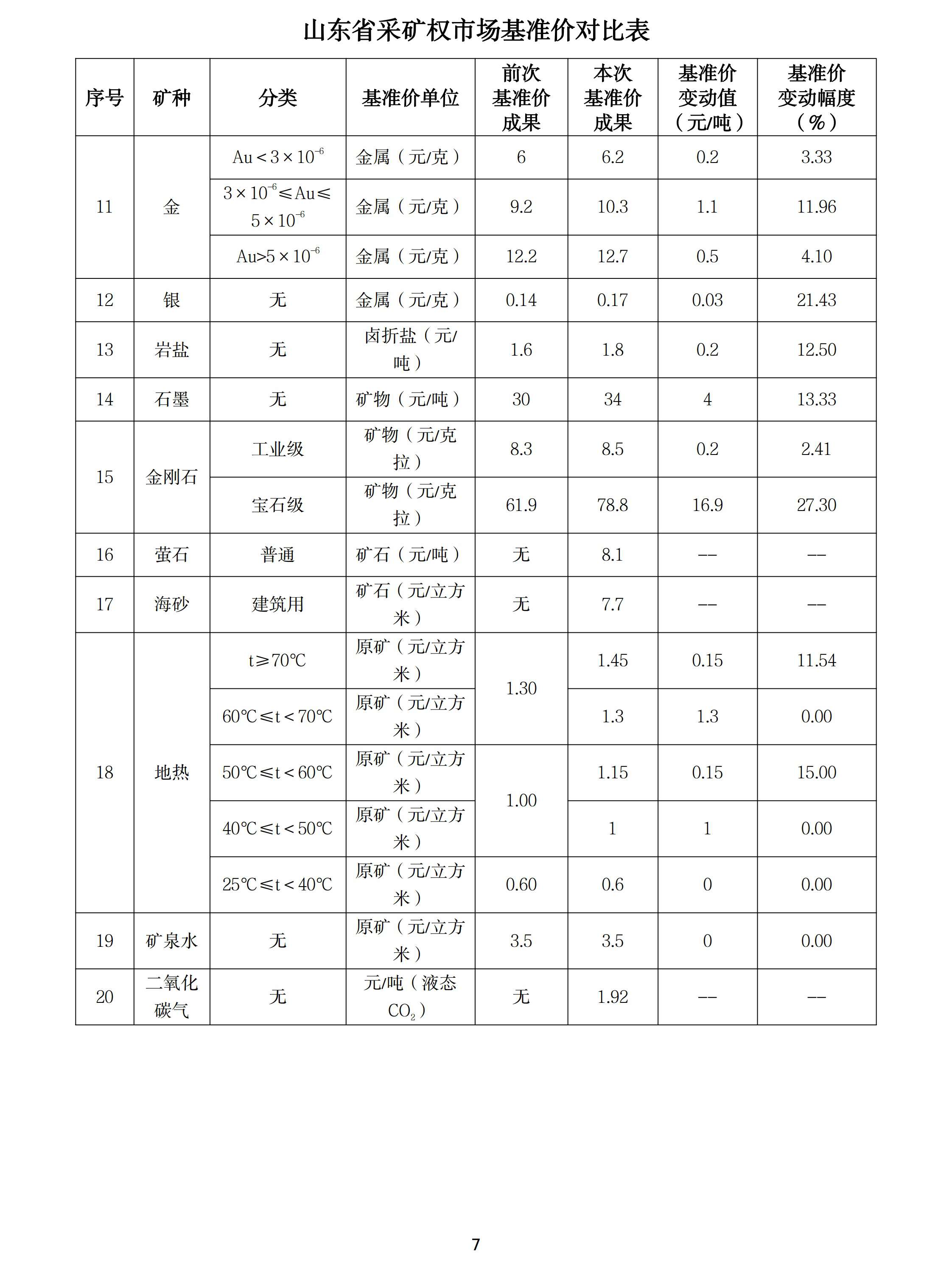 山東調(diào)整石墨、螢石、海砂等20種礦業(yè)權(quán)市場基準(zhǔn)價/基準(zhǔn)率
