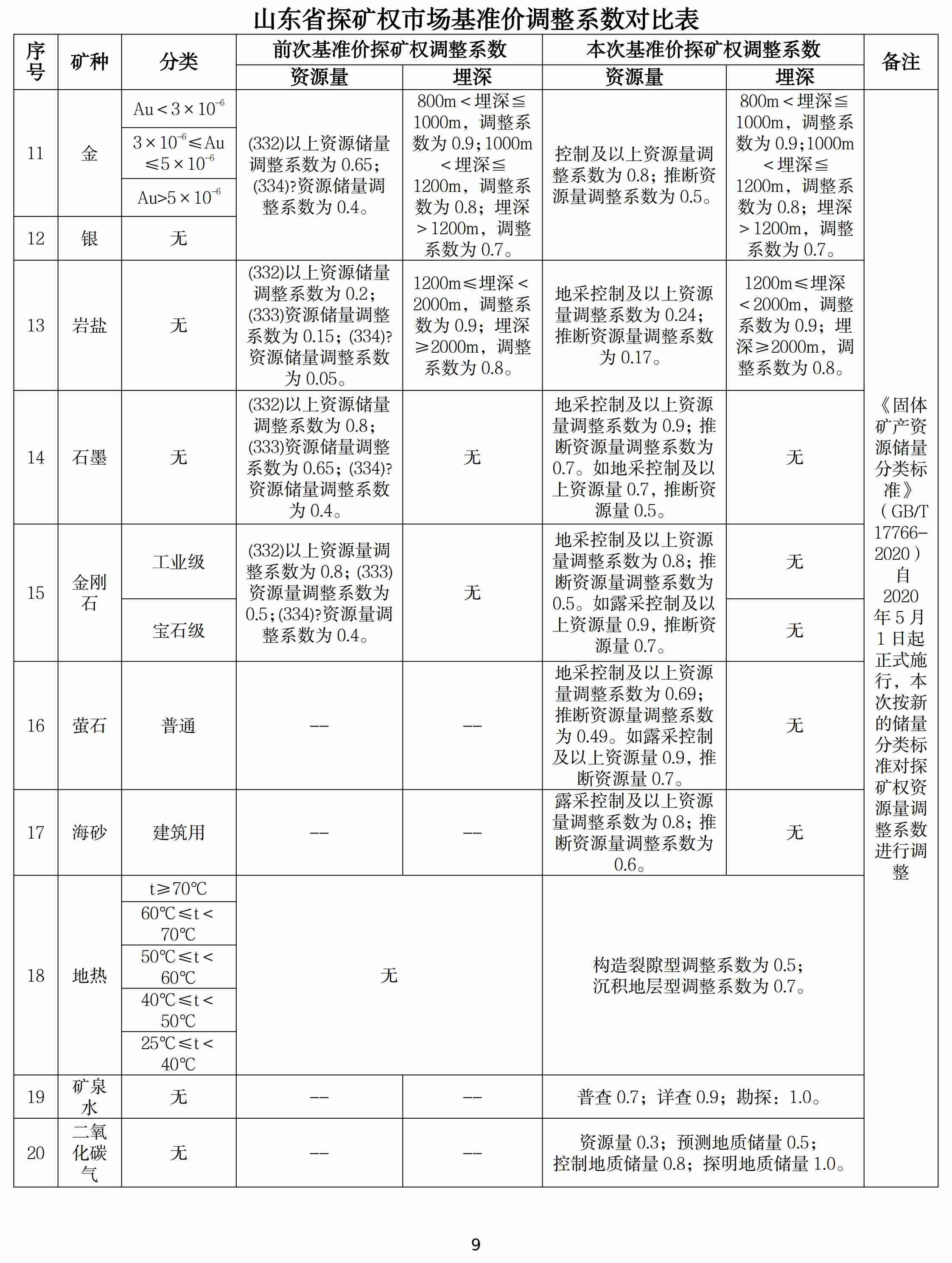 山東調(diào)整石墨、螢石、海砂等20種礦業(yè)權(quán)市場基準(zhǔn)價/基準(zhǔn)率