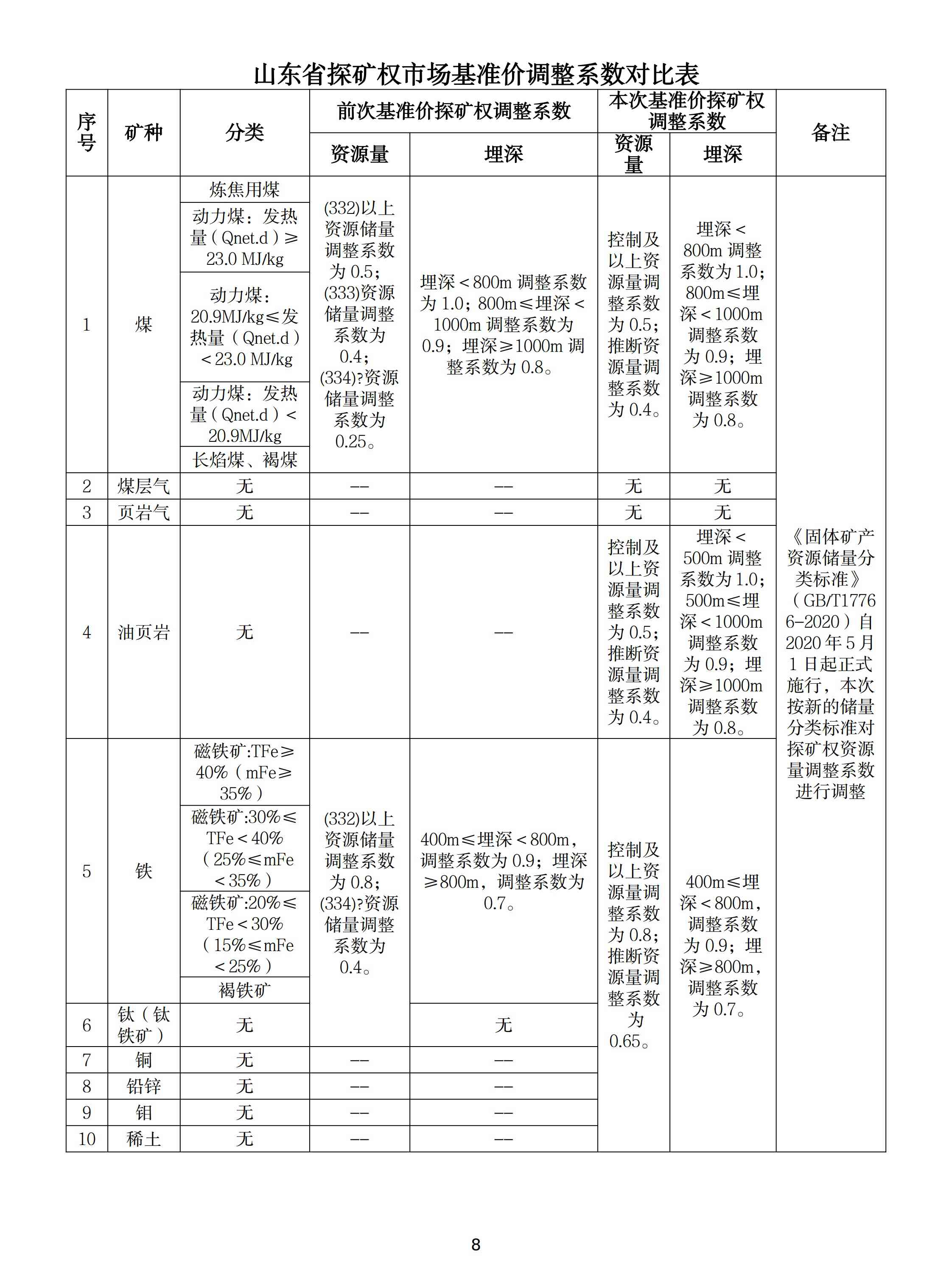 山東調(diào)整石墨、螢石、海砂等20種礦業(yè)權(quán)市場基準(zhǔn)價/基準(zhǔn)率