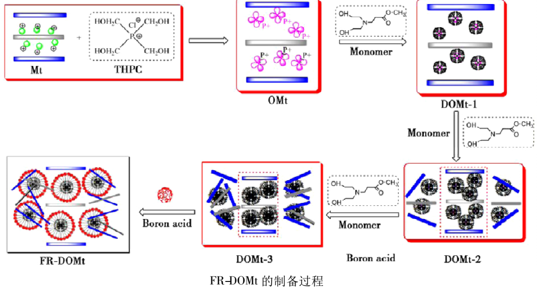 黏土礦物增強(qiáng)天然聚合物復(fù)合阻燃材料研究進(jìn)展 　　