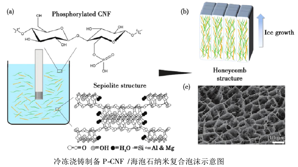 黏土礦物增強(qiáng)天然聚合物復(fù)合阻燃材料研究進(jìn)展 　　
