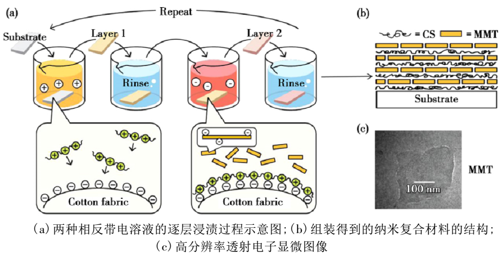 黏土礦物增強(qiáng)天然聚合物復(fù)合阻燃材料研究進(jìn)展 　　