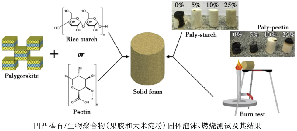 黏土礦物增強(qiáng)天然聚合物復(fù)合阻燃材料研究進(jìn)展 　　