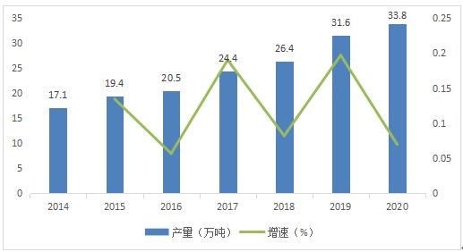我國膨潤土行業(yè)發(fā)展現(xiàn)狀、消費領(lǐng)域及市場供需分析