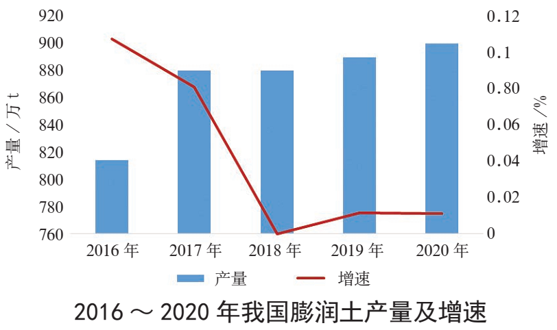 我國(guó)膨潤(rùn)土資源儲(chǔ)量及開發(fā)利用現(xiàn)狀 　　　