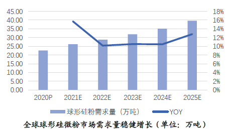 高端電子產(chǎn)業(yè)蓬勃發(fā)展，球形硅微粉市場需求旺盛 　　