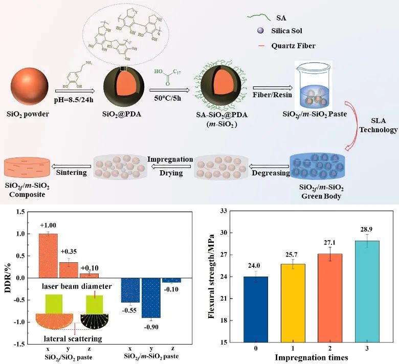 西安交大鮑崇高團(tuán)隊(duì)制備出聚多巴胺包覆SiO2陶瓷膏料 　　 　　