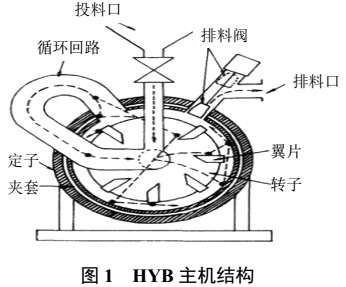 中藥粉體常用改性設(shè)備及特點 　　