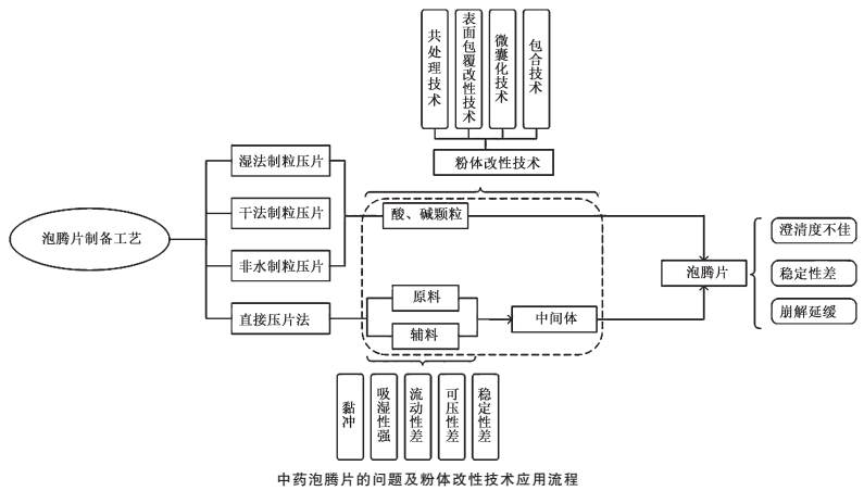 中藥泡騰片常見問題及粉體改性解決策略 　　