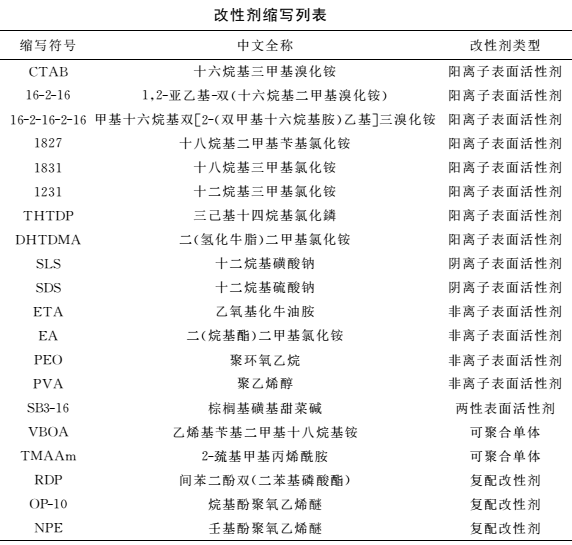 蒙脫土常用7大類有機(jī)改性劑 　　