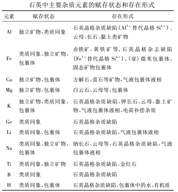 石英雜質(zhì)賦存狀態(tài)及分類 　　