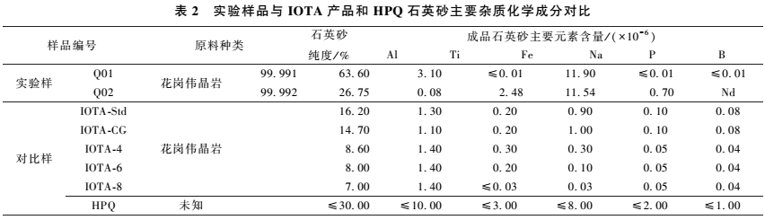 河南東秦嶺花崗偉晶巖，有望生產(chǎn)4N級以上高純石英 　　
