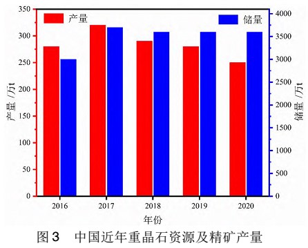 重晶石資源分布及工業(yè)品位要求 　　
