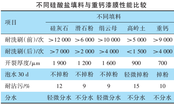 高嶺土、滑石粉、硅灰石、云母，誰(shuí)更適合無機(jī)外墻涂料？ 　　