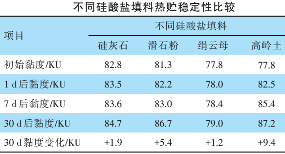 高嶺土、滑石粉、硅灰石、云母，誰(shuí)更適合無機(jī)外墻涂料？ 　　