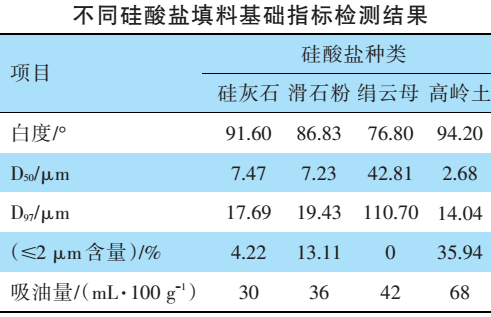 高嶺土、滑石粉、硅灰石、云母，誰(shuí)更適合無機(jī)外墻涂料？ 　　