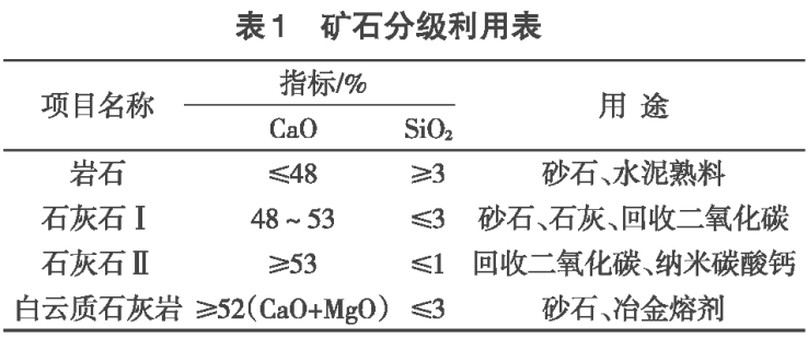 山東某灰?guī)r礦礦石分級(jí)利用案例 　　