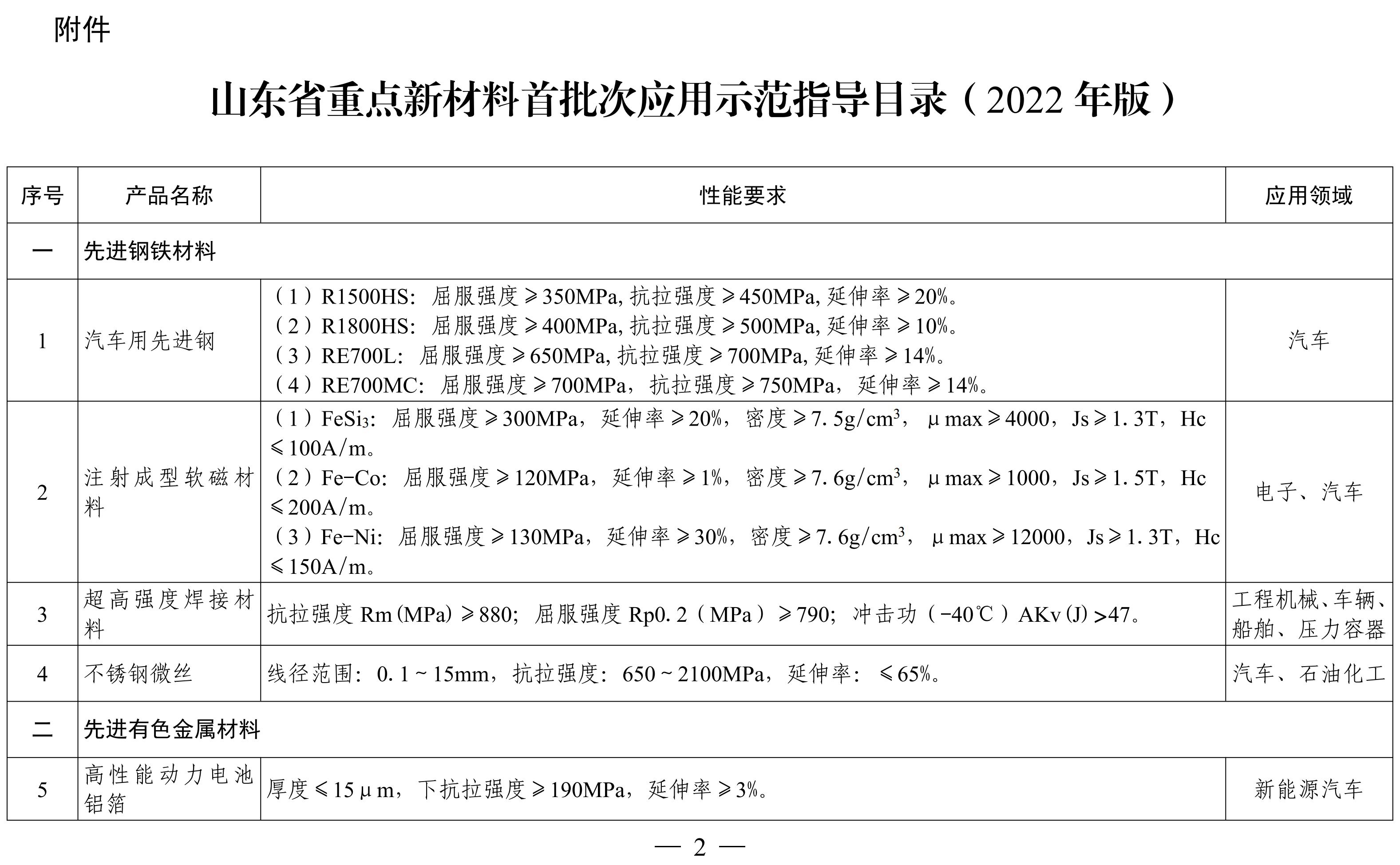 納米高嶺土、消光劑等入選《山東重點新材料首批次應用示范指導目錄》 　　 　　
