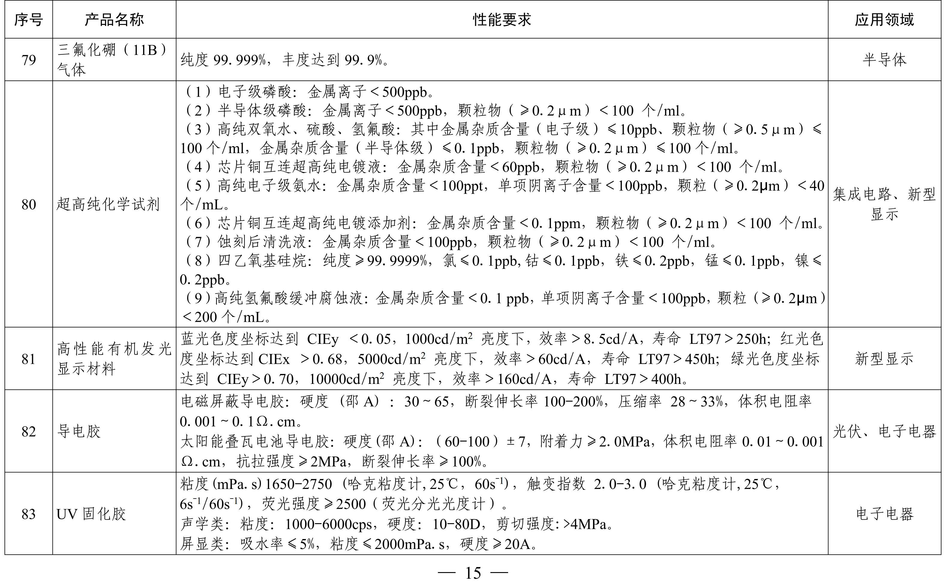 納米高嶺土、消光劑等入選《山東重點新材料首批次應用示范指導目錄》 　　 　　