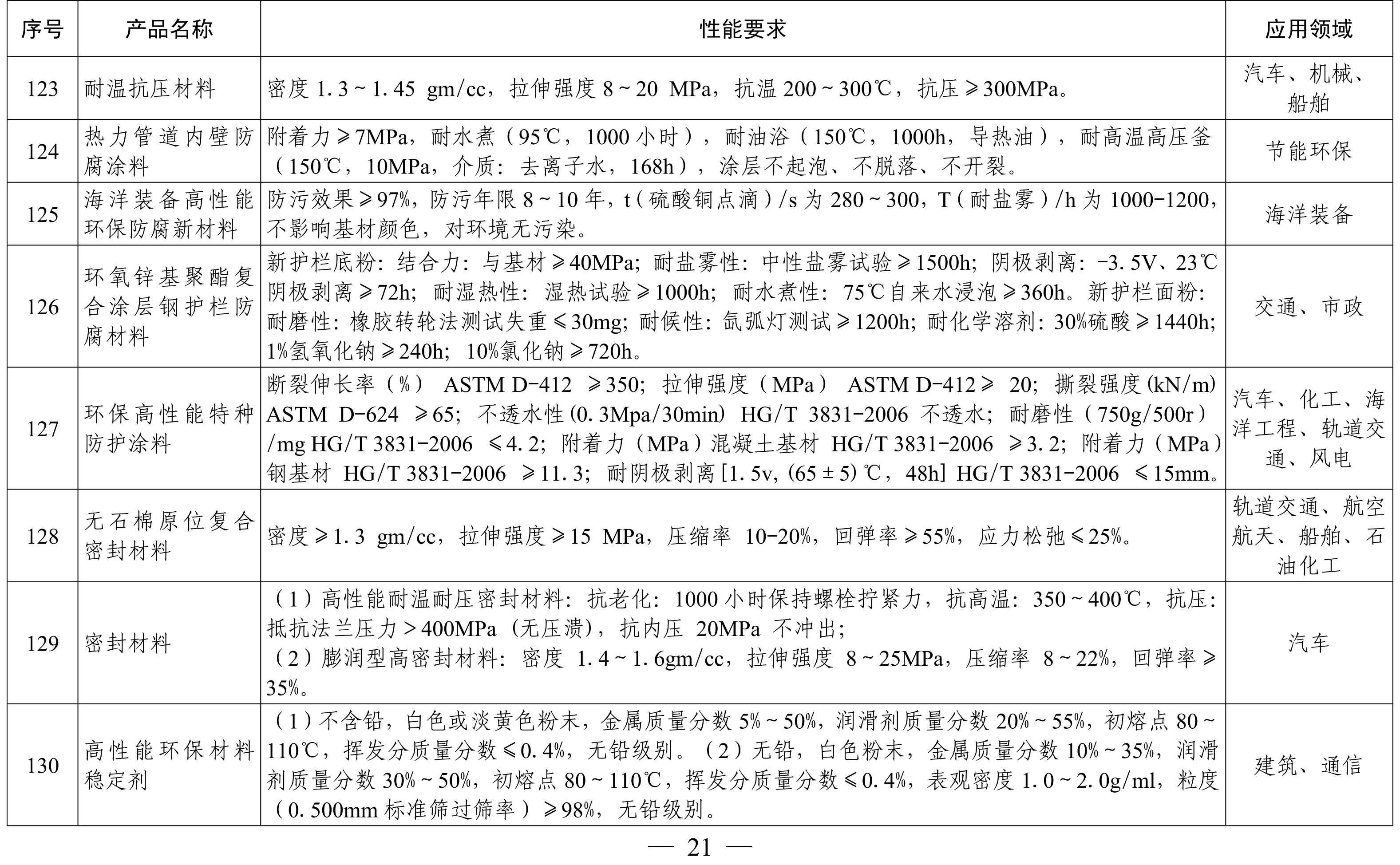 納米高嶺土、消光劑等入選《山東重點新材料首批次應用示范指導目錄》 　　 　　
