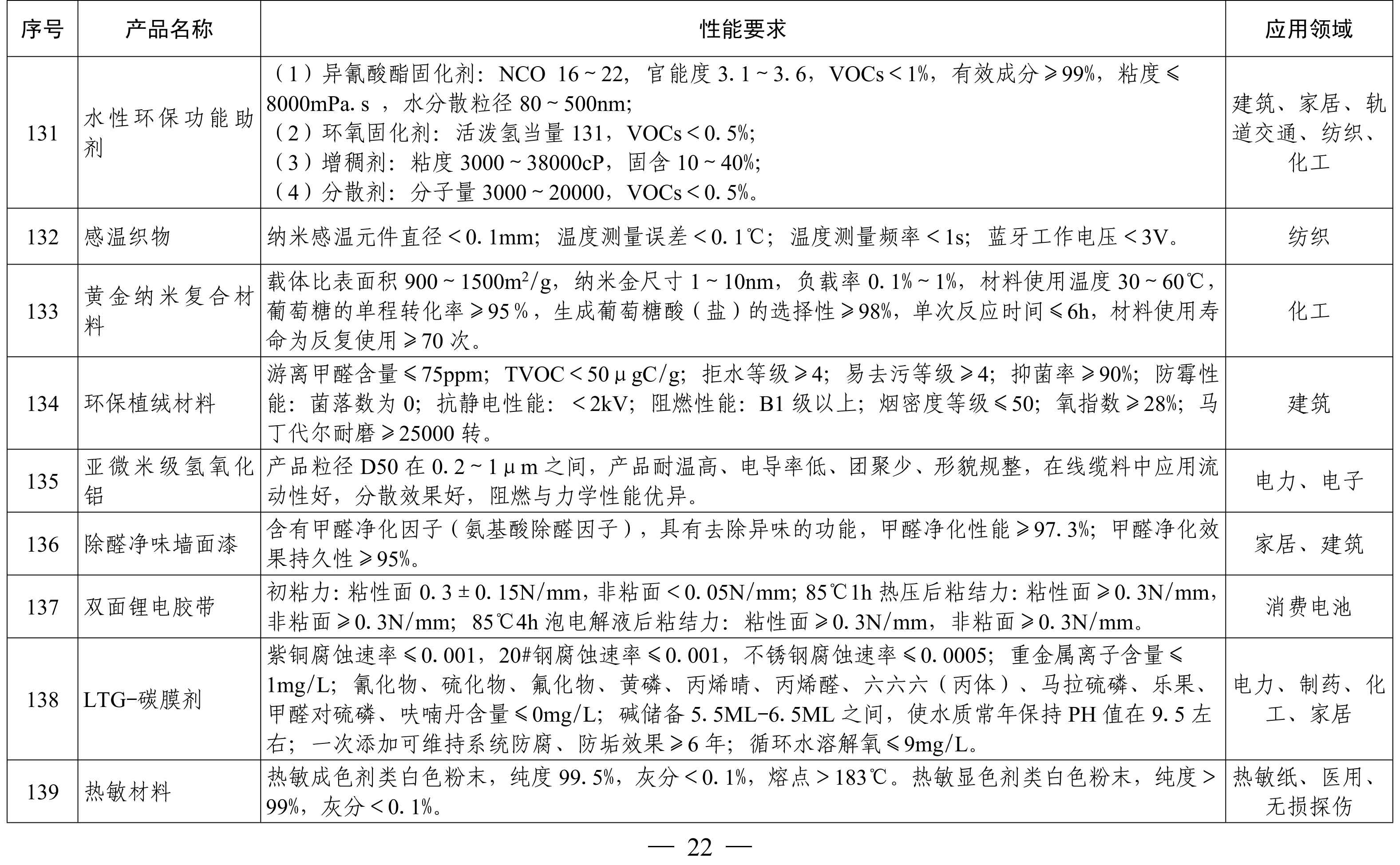 納米高嶺土、消光劑等入選《山東重點新材料首批次應用示范指導目錄》 　　 　　