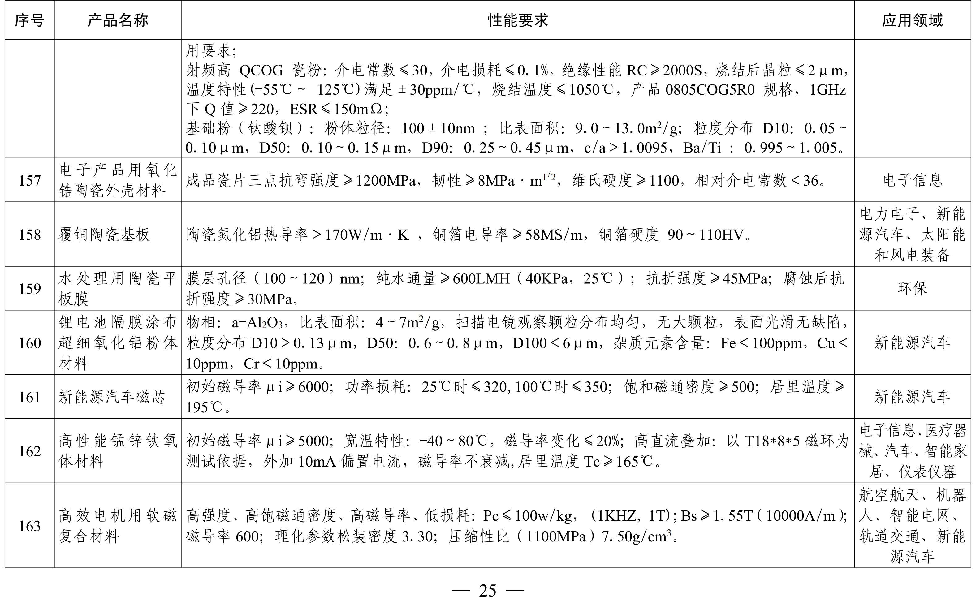 納米高嶺土、消光劑等入選《山東重點新材料首批次應用示范指導目錄》 　　 　　