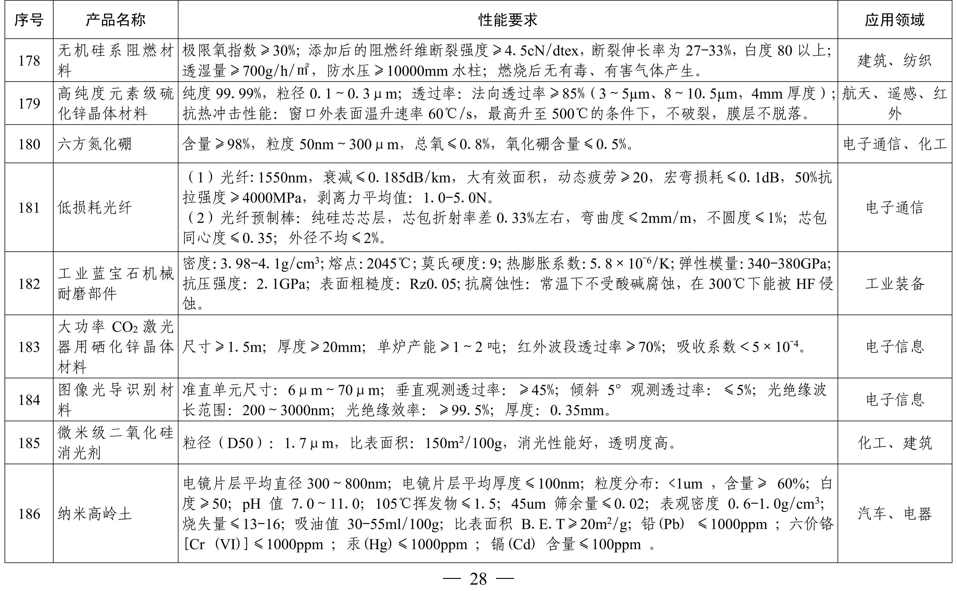 納米高嶺土、消光劑等入選《山東重點新材料首批次應用示范指導目錄》 　　 　　