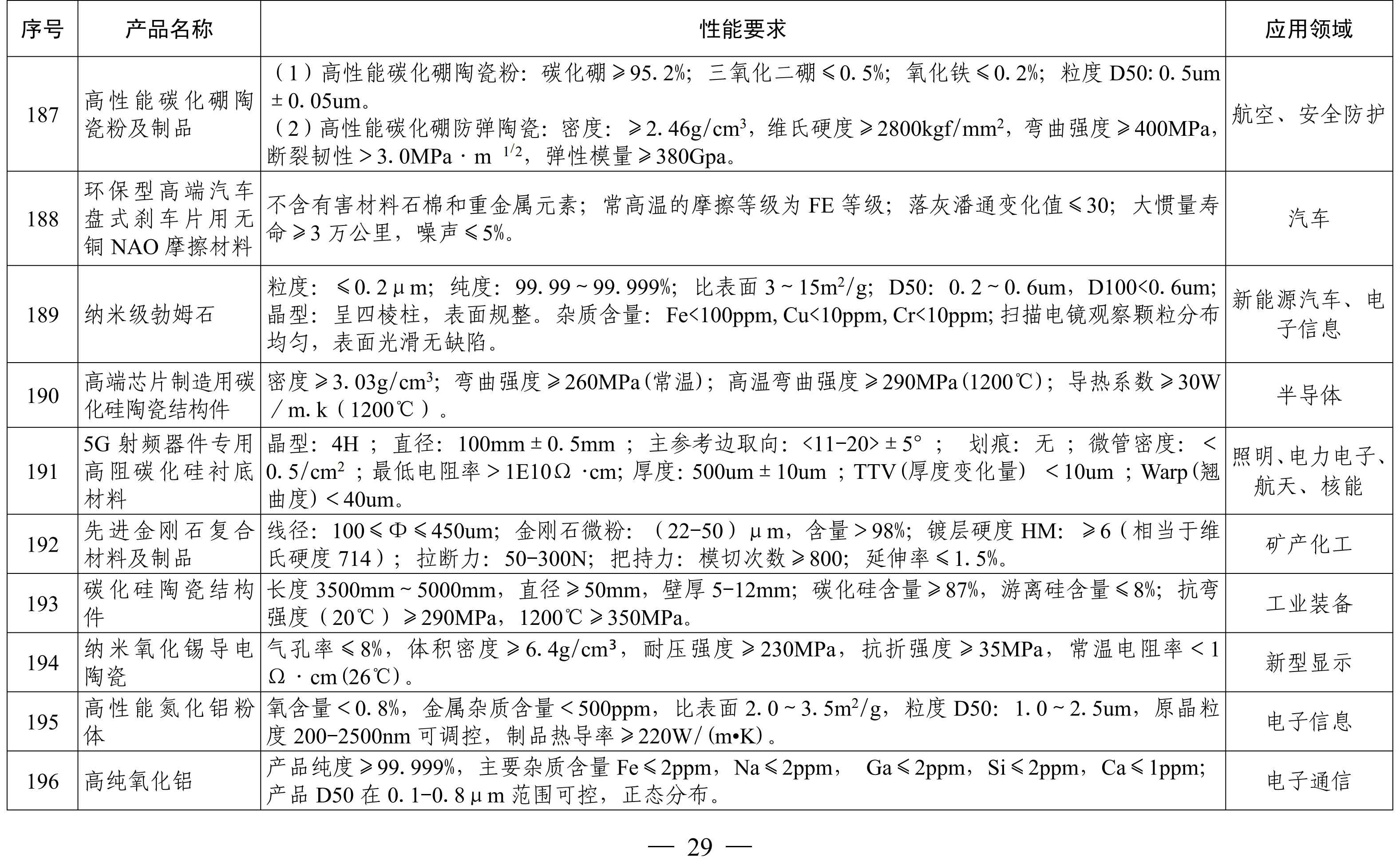 納米高嶺土、消光劑等入選《山東重點新材料首批次應用示范指導目錄》 　　 　　