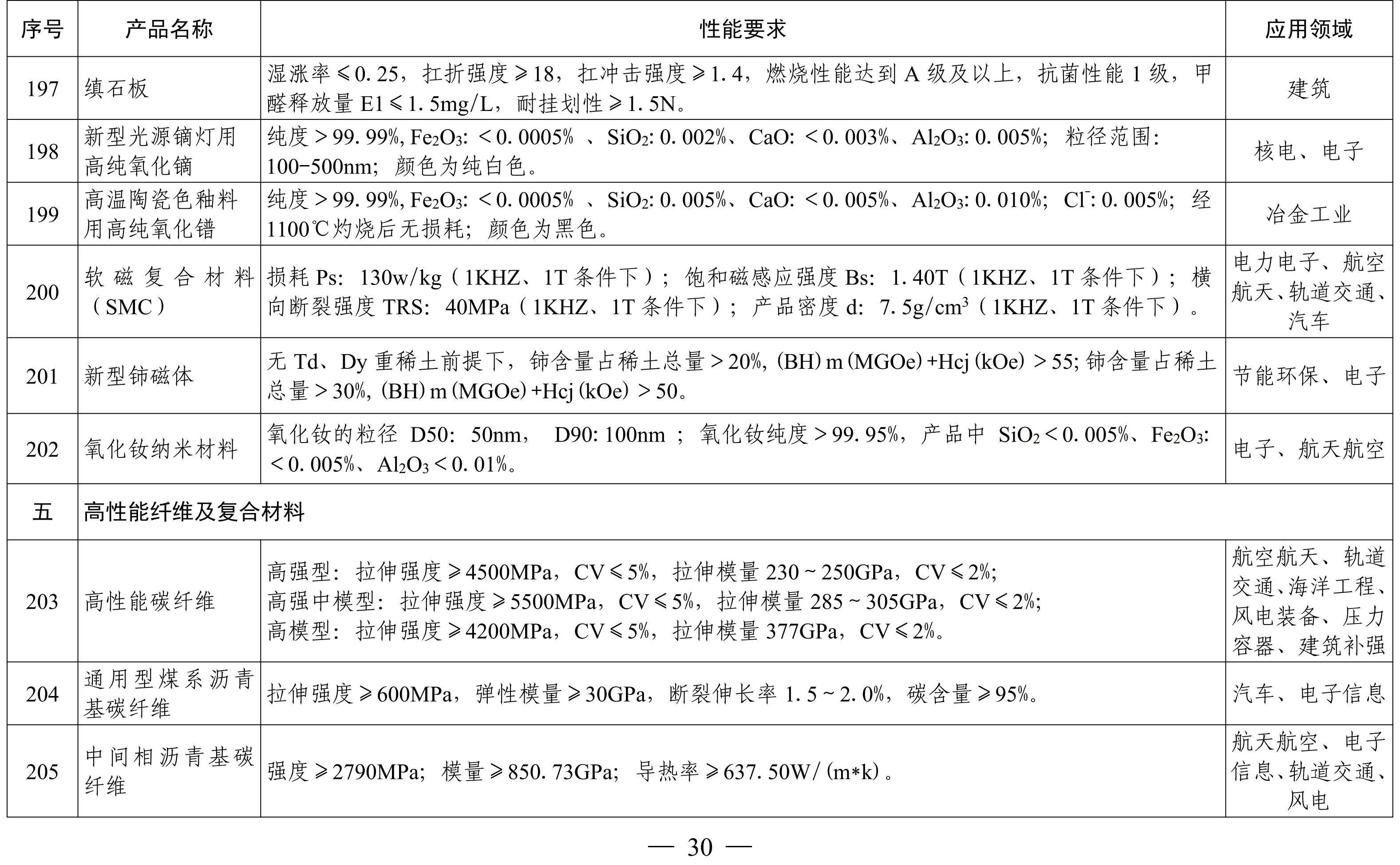 納米高嶺土、消光劑等入選《山東重點新材料首批次應用示范指導目錄》 　　 　　