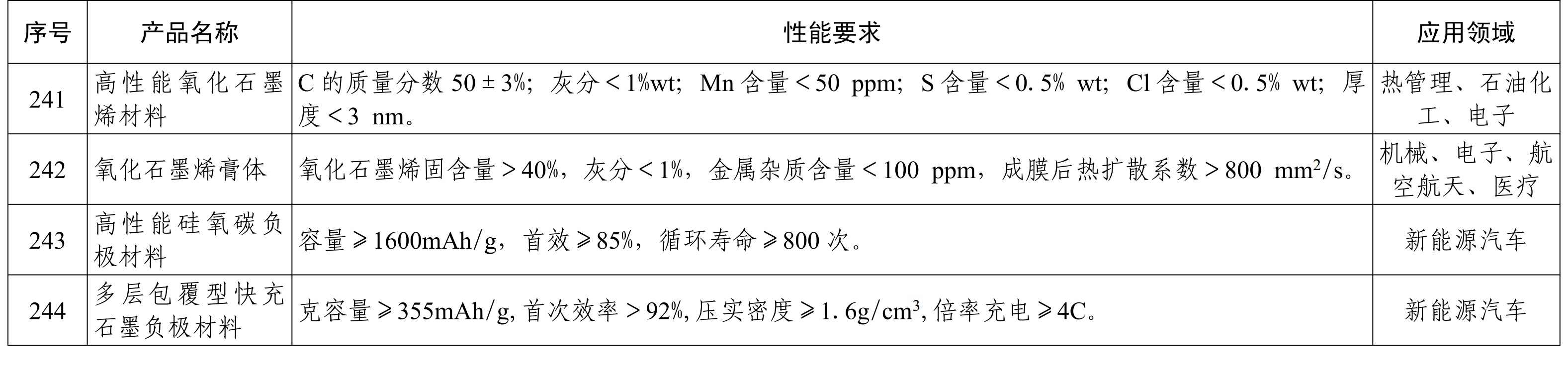 納米高嶺土、消光劑等入選《山東重點新材料首批次應用示范指導目錄》 　　 　　