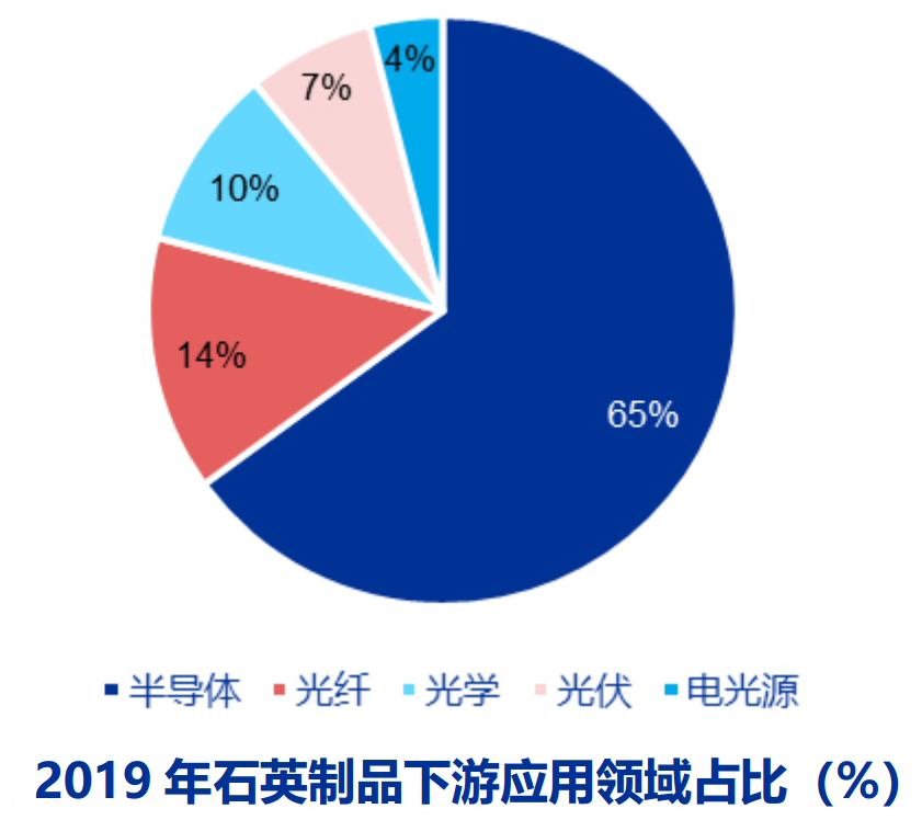 石英玻璃高端應(yīng)用領(lǐng)域及市場競爭格局分析 　　 　　