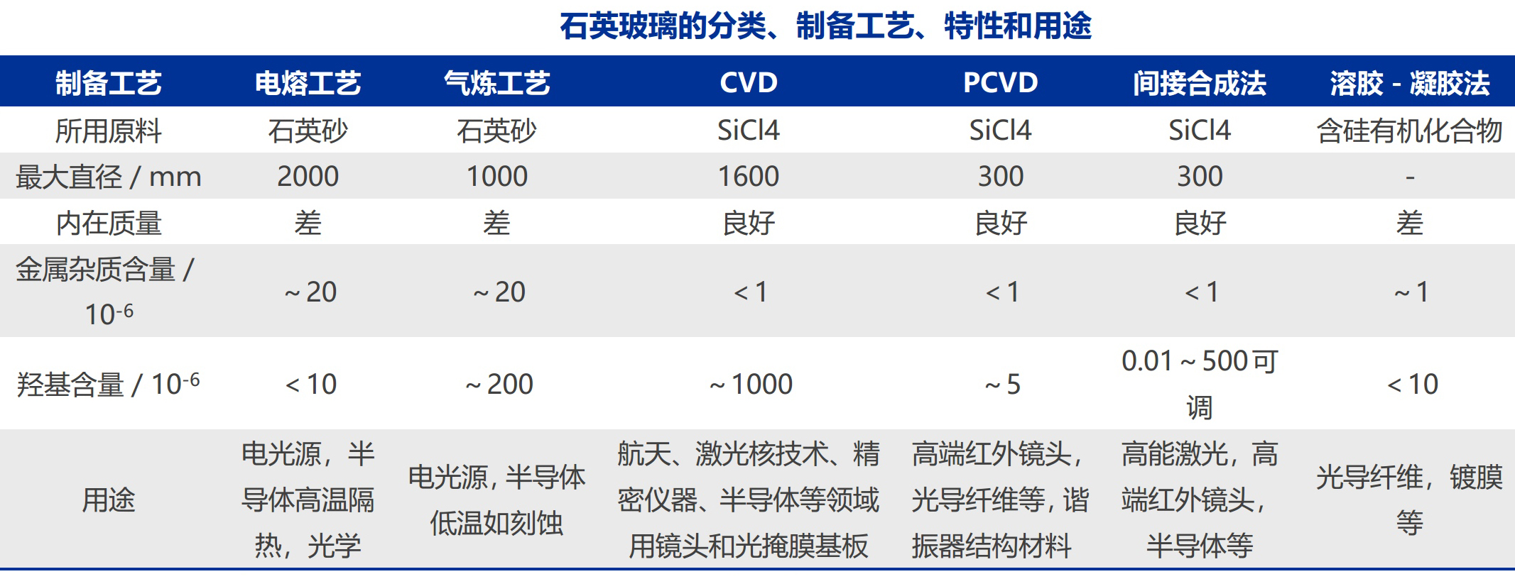 石英玻璃高端應(yīng)用領(lǐng)域及市場競爭格局分析 　　 　　