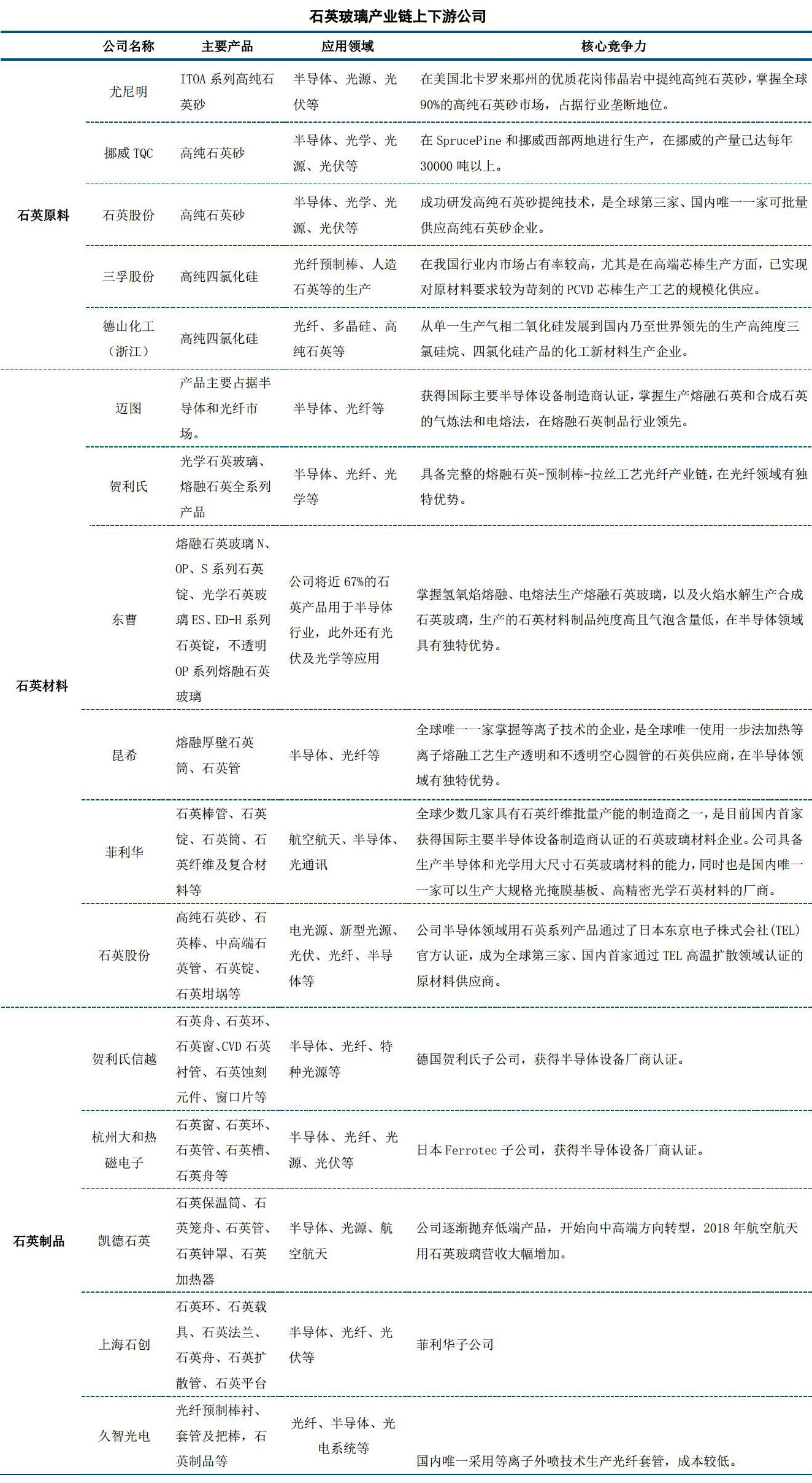 石英玻璃高端應(yīng)用領(lǐng)域及市場競爭格局分析 　　 　　