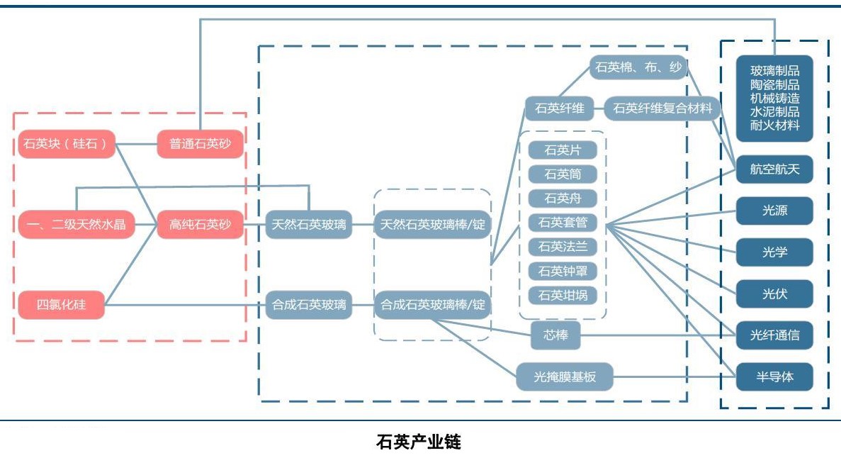 石英玻璃高端應(yīng)用領(lǐng)域及市場競爭格局分析