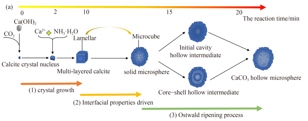 山西大學(xué)前沿研究：利用純堿廠蒸氨廢液吸收CO2合成碳酸鈣空心微球 　　