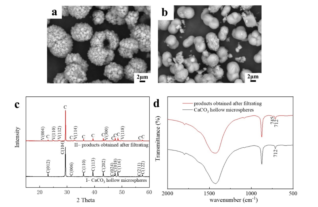 山西大學(xué)前沿研究：利用純堿廠蒸氨廢液吸收CO2合成碳酸鈣空心微球 　　