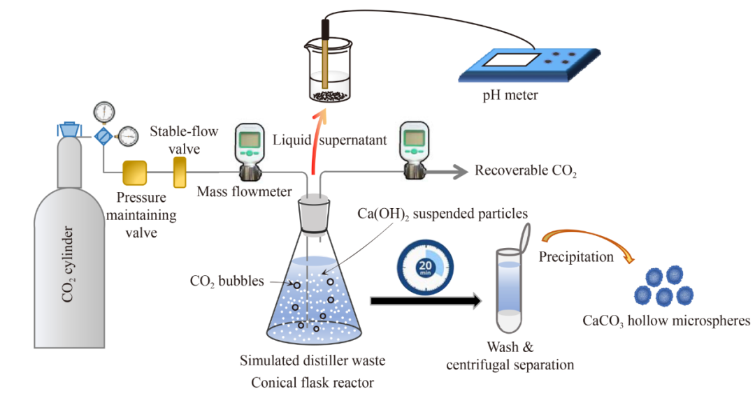 山西大學(xué)前沿研究：利用純堿廠蒸氨廢液吸收CO2合成碳酸鈣空心微球 　　