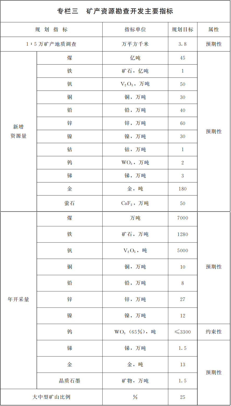 甘肅印發(fā)十四五礦產(chǎn)資源規(guī)劃，鼓勵(lì)非金屬礦規(guī)?；⒓s化開發(fā) 　　