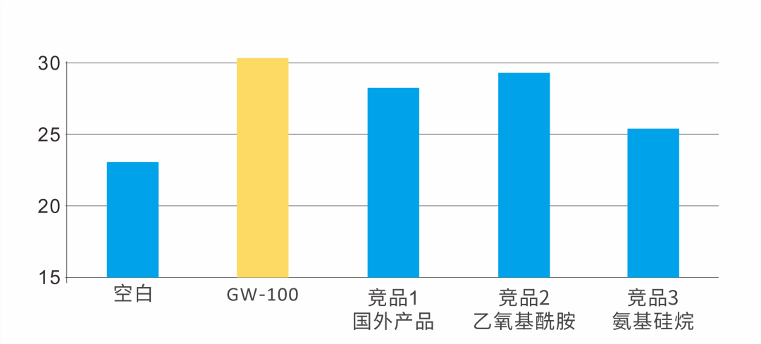 ?提高極限氧指數(shù)，賦予無機阻燃劑疏水性—用于低煙無鹵線纜的耐高溫硅烷低聚物 　　