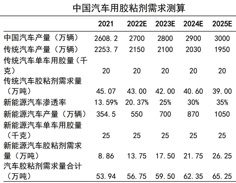 單車用量15kg，膠粘劑在汽車生產(chǎn)中的應(yīng)用及市場(chǎng)需求分析 　　